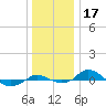 Red Point tide chart for Tuesday, December 17, 2024