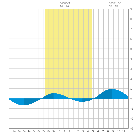 Red Point tide chart for Wednesday, December 18, 2024