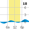 Red Point tide chart for Wednesday, December 18, 2024