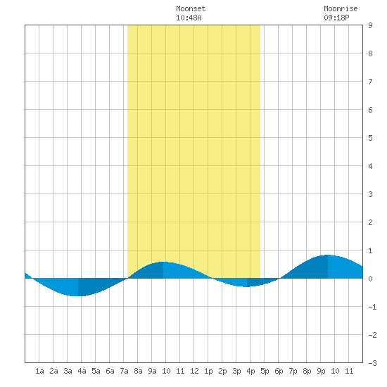 Red Point tide chart for Thursday, December 19, 2024
