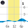 Red Point tide chart for Sunday, December 1, 2024