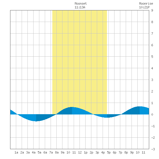 Red Point tide chart for Friday, December 20, 2024