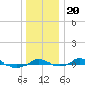 Red Point tide chart for Friday, December 20, 2024