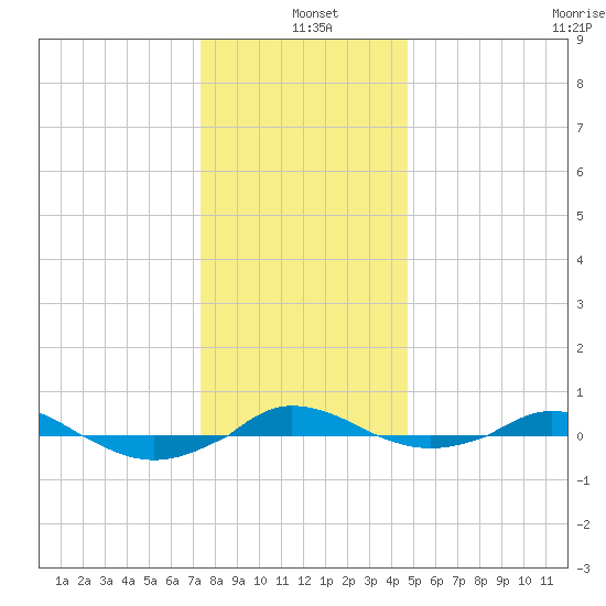 Red Point tide chart for Saturday, December 21, 2024
