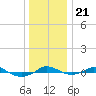 Red Point tide chart for Saturday, December 21, 2024
