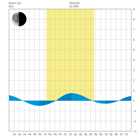 Red Point tide chart for Sunday, December 22, 2024