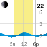 Red Point tide chart for Sunday, December 22, 2024