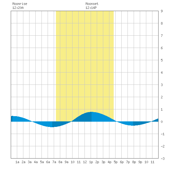 Red Point tide chart for Monday, December 23, 2024