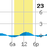 Red Point tide chart for Monday, December 23, 2024