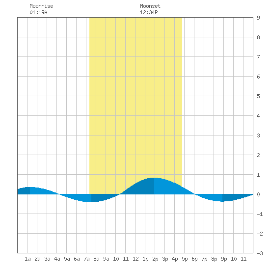 Red Point tide chart for Tuesday, December 24, 2024
