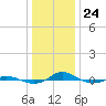 Red Point tide chart for Tuesday, December 24, 2024