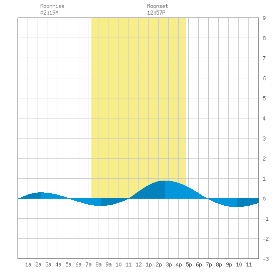 Red Point tide chart for Wednesday, December 25, 2024