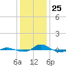 Red Point tide chart for Wednesday, December 25, 2024