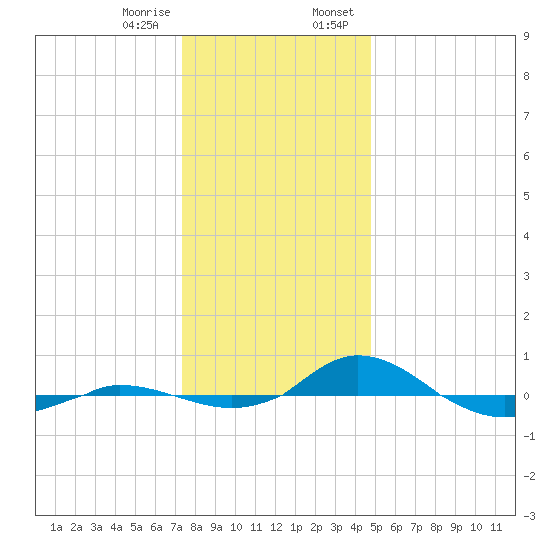 Red Point tide chart for Friday, December 27, 2024