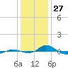 Red Point tide chart for Friday, December 27, 2024