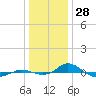 Red Point tide chart for Saturday, December 28, 2024