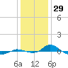 Red Point tide chart for Sunday, December 29, 2024