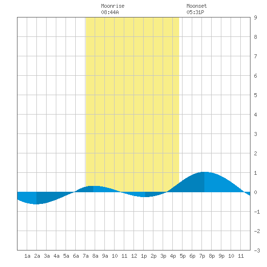 Red Point tide chart for Monday, December 2, 2024