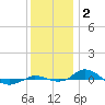 Red Point tide chart for Monday, December 2, 2024