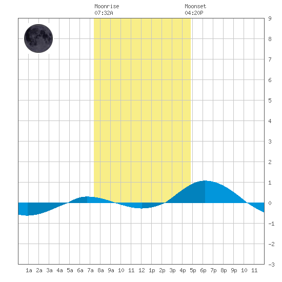 Red Point tide chart for Monday, December 30, 2024