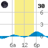 Red Point tide chart for Monday, December 30, 2024