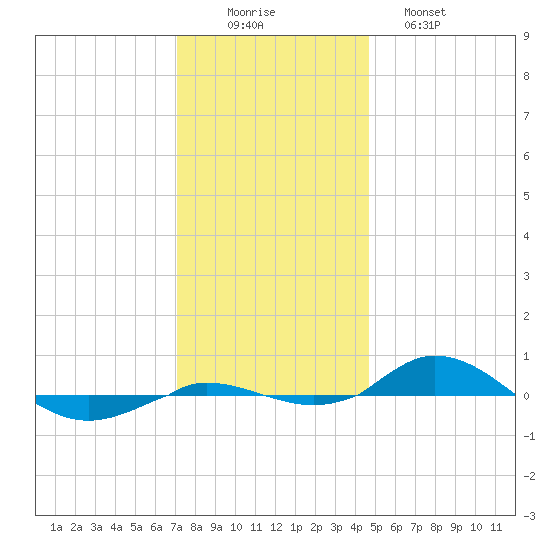 Red Point tide chart for Tuesday, December 3, 2024