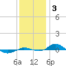 Red Point tide chart for Tuesday, December 3, 2024