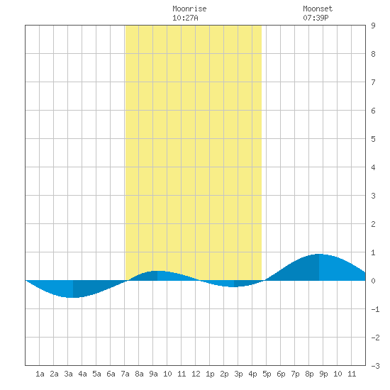 Red Point tide chart for Wednesday, December 4, 2024