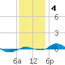 Red Point tide chart for Wednesday, December 4, 2024