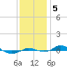 Red Point tide chart for Thursday, December 5, 2024