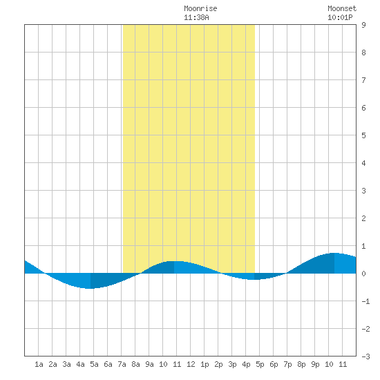 Red Point tide chart for Friday, December 6, 2024