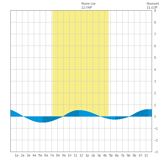 Red Point tide chart for Saturday, December 7, 2024