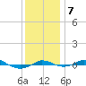 Red Point tide chart for Saturday, December 7, 2024