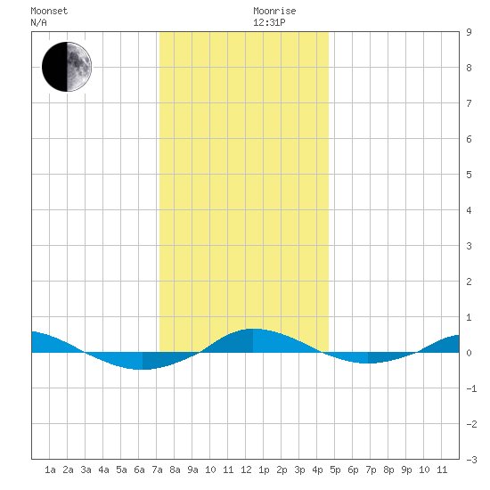 Red Point tide chart for Sunday, December 8, 2024