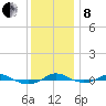 Red Point tide chart for Sunday, December 8, 2024