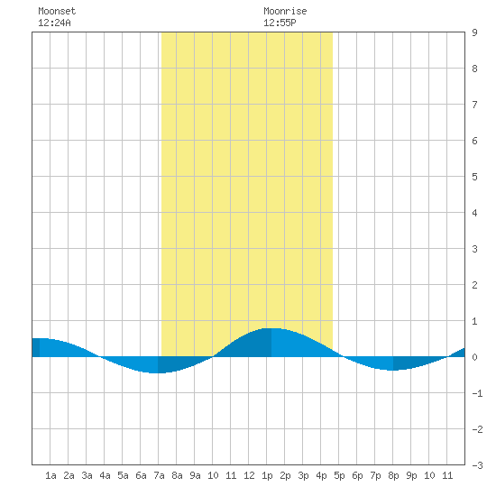 Red Point tide chart for Monday, December 9, 2024