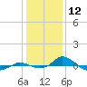 Red Point tide chart for Sunday, January 12, 2025