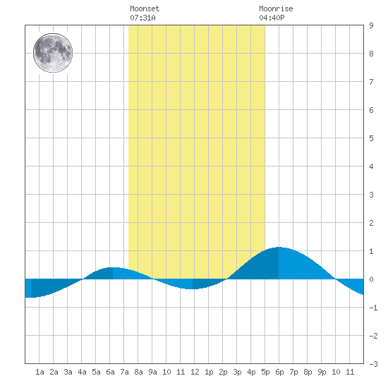 Red Point tide chart for Monday, January 13, 2025