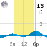 Red Point tide chart for Monday, January 13, 2025