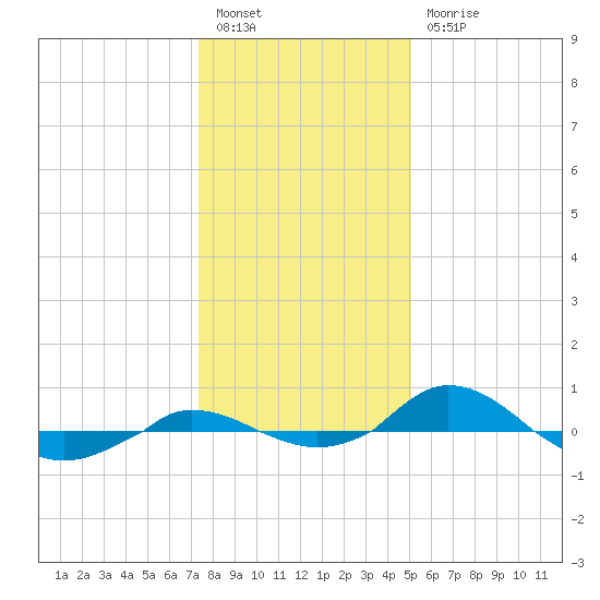 Red Point tide chart for Tuesday, January 14, 2025