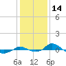 Red Point tide chart for Tuesday, January 14, 2025