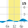 Red Point tide chart for Wednesday, January 15, 2025