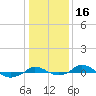 Red Point tide chart for Thursday, January 16, 2025