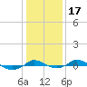 Red Point tide chart for Friday, January 17, 2025