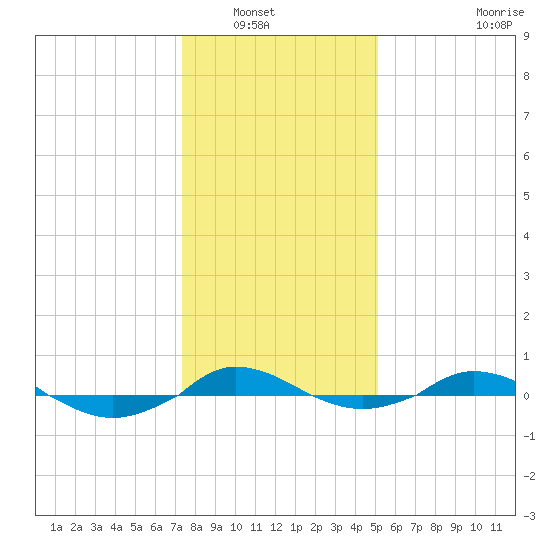 Red Point tide chart for Saturday, January 18, 2025