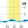 Red Point tide chart for Saturday, January 18, 2025