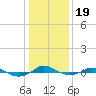 Red Point tide chart for Sunday, January 19, 2025