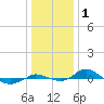 Red Point tide chart for Wednesday, January 1, 2025