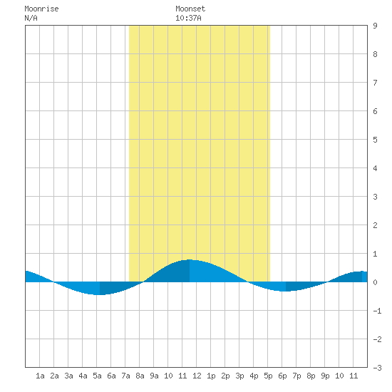 Red Point tide chart for Monday, January 20, 2025