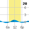Red Point tide chart for Monday, January 20, 2025